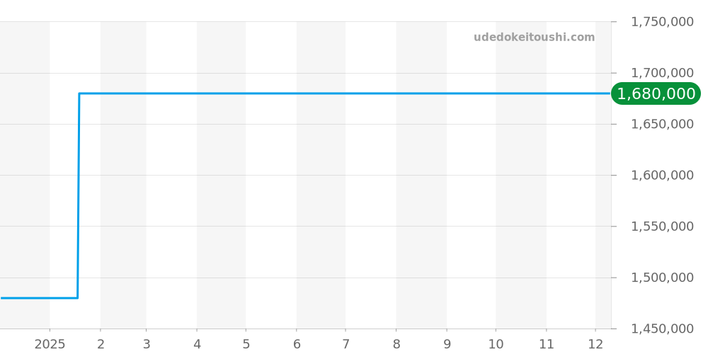 IW3750 - IWC ダヴィンチ 価格・相場チャート(平均値, 1年)