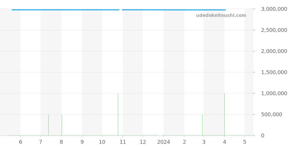 IW376203 - IWC ダヴィンチ 価格・相場チャート(平均値, 1年)
