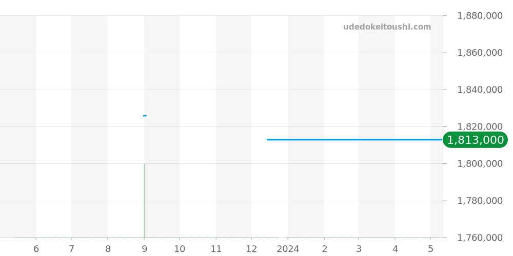 IW376401 - IWC ダヴィンチ 価格・相場チャート(平均値, 1年)