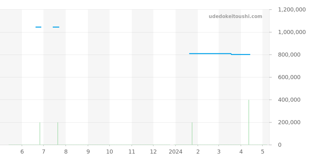 IW376403 - IWC ダヴィンチ 価格・相場チャート(平均値, 1年)