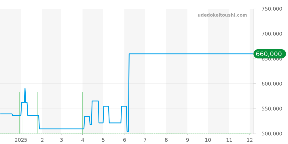 IW376703 - IWC アクアタイマー 価格・相場チャート(平均値, 1年)