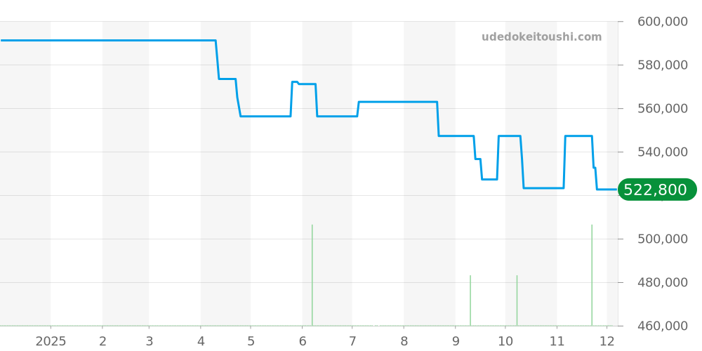 IW376706 - IWC アクアタイマー 価格・相場チャート(平均値, 1年)