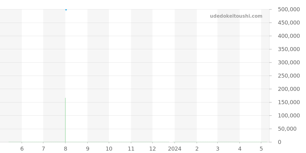 IW376709 - IWC アクアタイマー 価格・相場チャート(平均値, 1年)