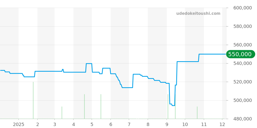 IW376711 - IWC アクアタイマー 価格・相場チャート(平均値, 1年)