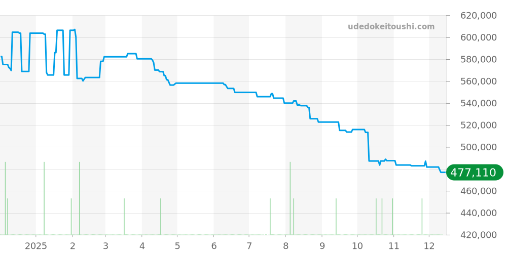 IW376801 - IWC アクアタイマー 価格・相場チャート(平均値, 1年)