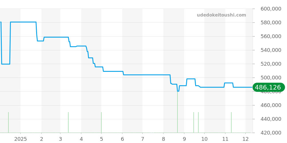 IW376802 - IWC アクアタイマー 価格・相場チャート(平均値, 1年)