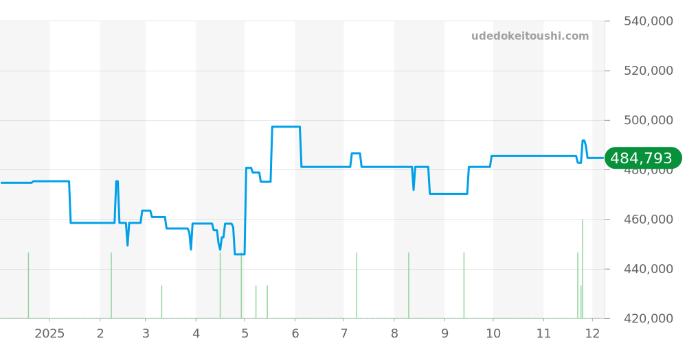 IW377701 - IWC パイロットウォッチ 価格・相場チャート(平均値, 1年)