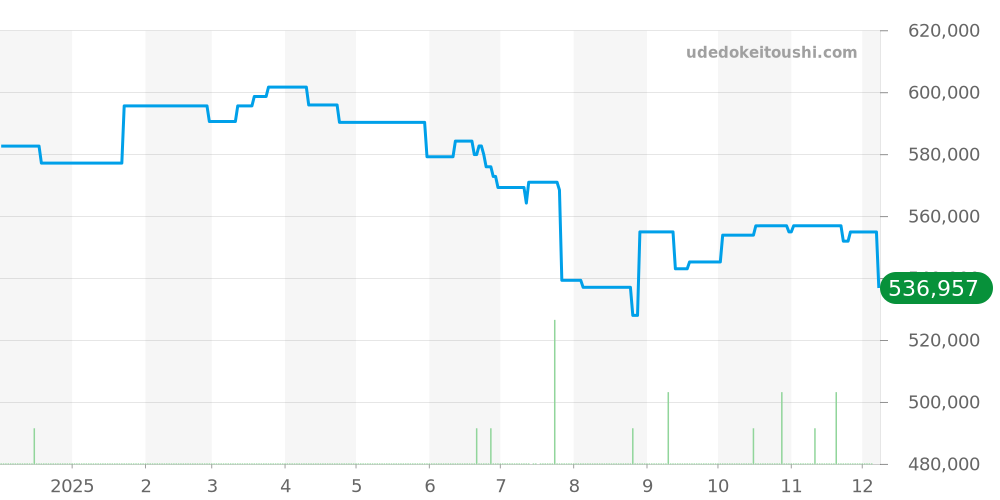 IW377706 - IWC パイロットウォッチ 価格・相場チャート(平均値, 1年)