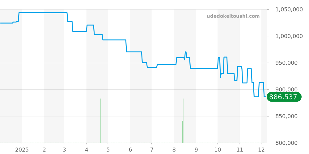 IW377725 - IWC パイロットウォッチ 価格・相場チャート(平均値, 1年)
