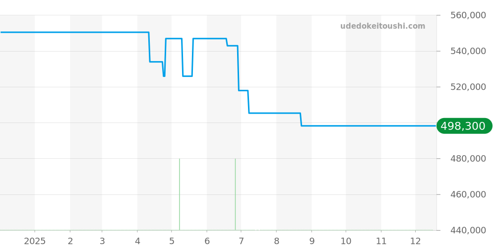 IW378203 - IWC アクアタイマー 価格・相場チャート(平均値, 1年)