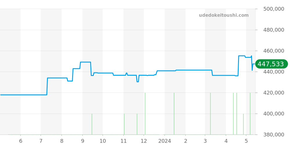 IW378302 - IWC ポートフィノ 価格・相場チャート(平均値, 1年)