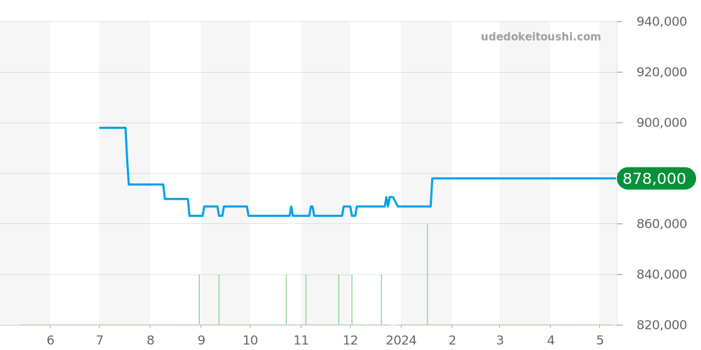 IW378509 - IWC インヂュニア 価格・相場チャート(平均値, 1年)