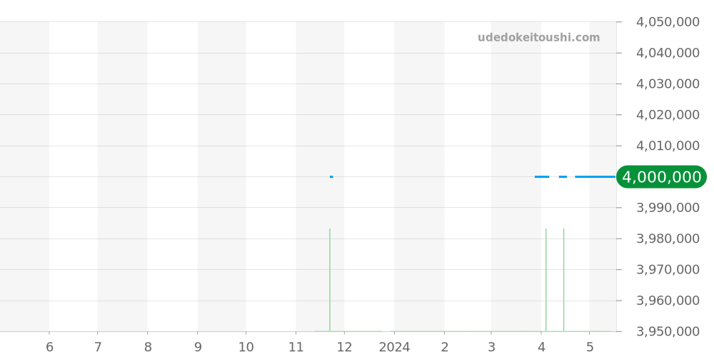 IW379203 - IWC インヂュニア 価格・相場チャート(平均値, 1年)