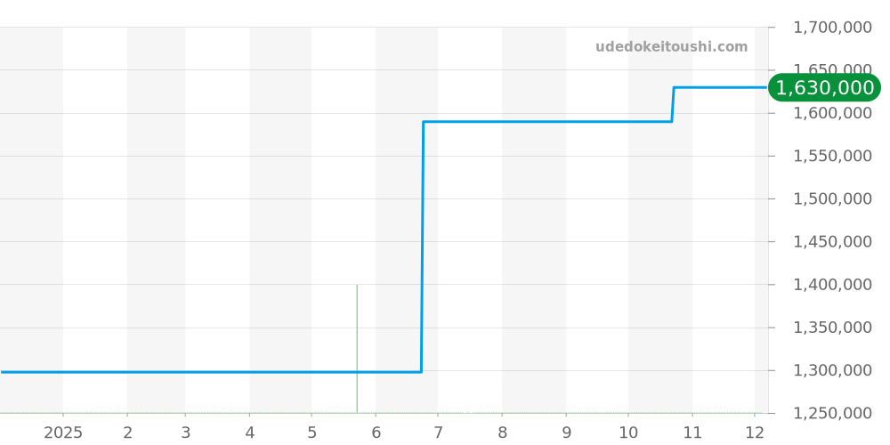 IW381201 - IWC インヂュニア 価格・相場チャート(平均値, 1年)