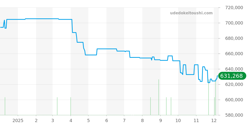 IW387804 - IWC パイロットウォッチ 価格・相場チャート(平均値, 1年)