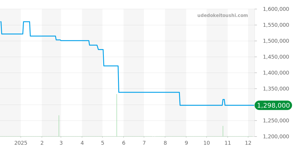 IW387905 - IWC パイロットウォッチ 価格・相場チャート(平均値, 1年)