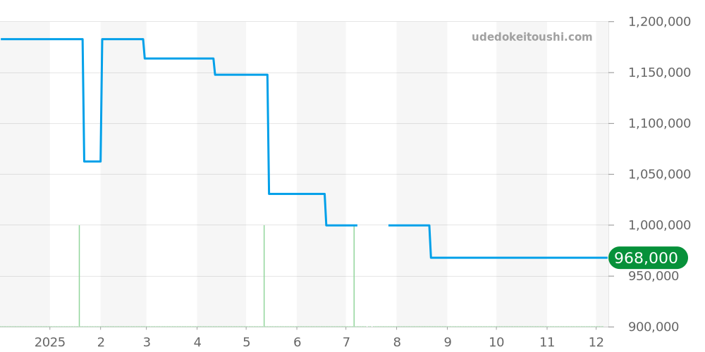 IW388003 - IWC パイロットウォッチ 価格・相場チャート(平均値, 1年)