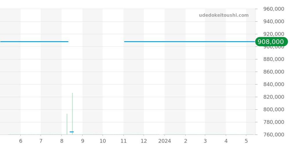 IW388004 - IWC パイロットウォッチ 価格・相場チャート(平均値, 1年)