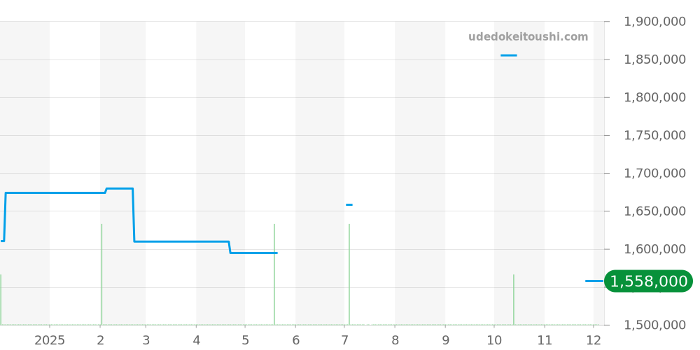IW388106 - IWC パイロットウォッチ 価格・相場チャート(平均値, 1年)