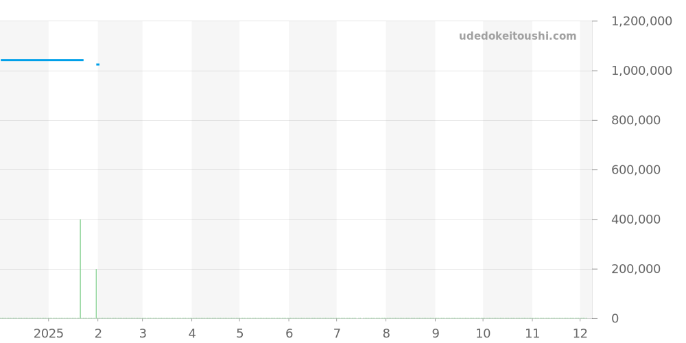 IW388107 - IWC パイロットウォッチ 価格・相場チャート(平均値, 1年)