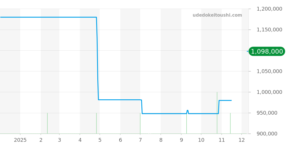 IW389108 - IWC パイロットウォッチ 価格・相場チャート(平均値, 1年)