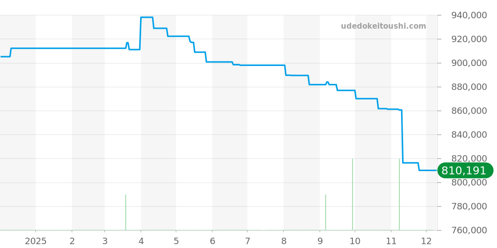 IW390303 - IWC ポルトギーゼ 価格・相場チャート(平均値, 1年)