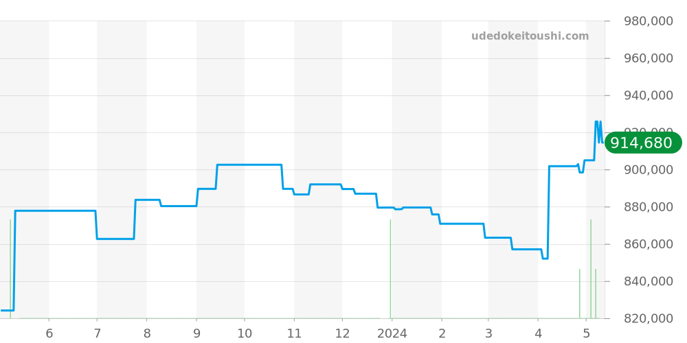 IW390404 - IWC ポルトギーゼ 価格・相場チャート(平均値, 1年)