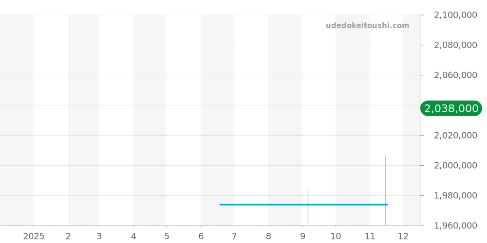 IW390505 - IWC ポルトギーゼ 価格・相場チャート(平均値, 1年)