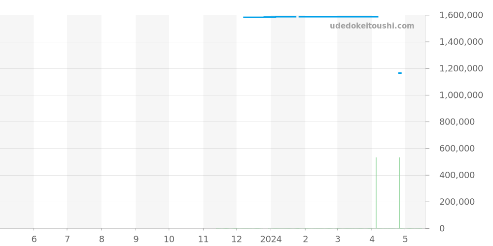IW390704 - IWC ポルトギーゼ 価格・相場チャート(平均値, 1年)