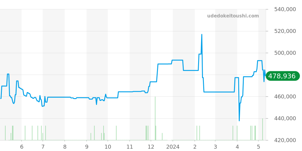 IW391007 - IWC ポートフィノ 価格・相場チャート(平均値, 1年)