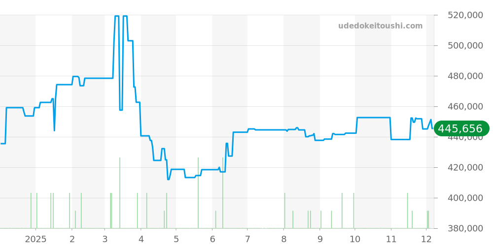 IW391008 - IWC ポートフィノ 価格・相場チャート(平均値, 1年)