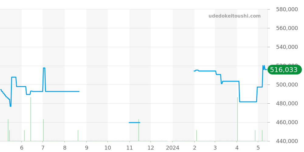 IW391009 - IWC ポートフィノ 価格・相場チャート(平均値, 1年)