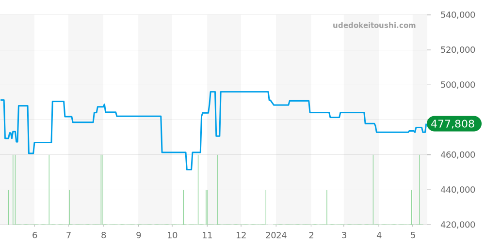 IW391010 - IWC ポートフィノ 価格・相場チャート(平均値, 1年)