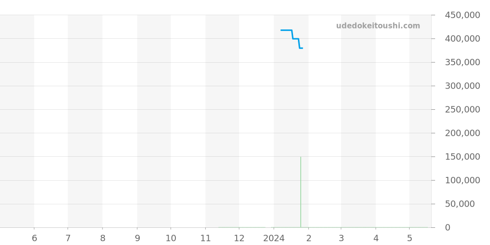 IW391015 - IWC ポートフィノ 価格・相場チャート(平均値, 1年)
