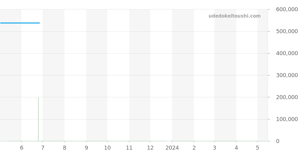 IW391019 - IWC ポートフィノ 価格・相場チャート(平均値, 1年)