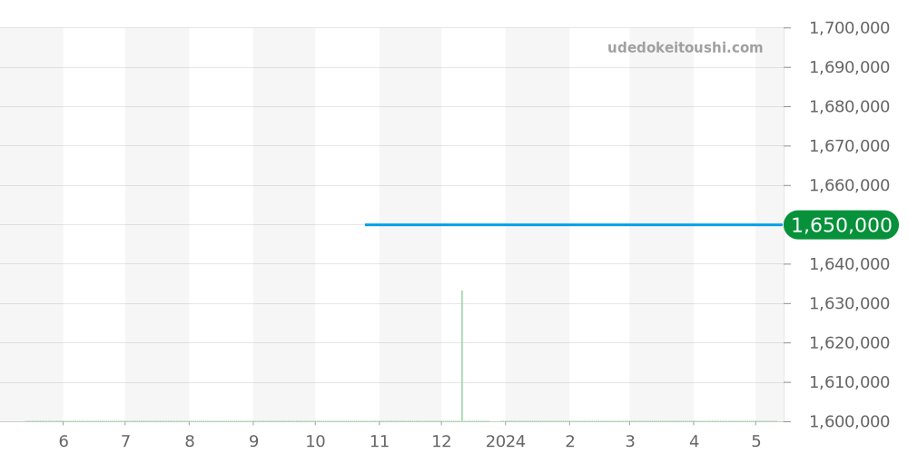 IW391021 - IWC ポートフィノ 価格・相場チャート(平均値, 1年)