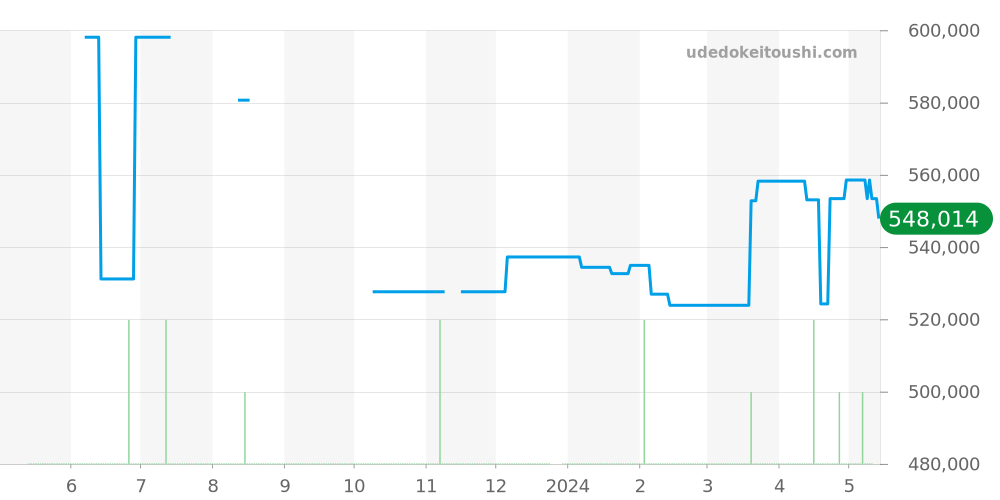 IW391022 - IWC ポートフィノ 価格・相場チャート(平均値, 1年)