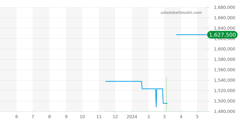 IW391025 - IWC ポートフィノ 価格・相場チャート(平均値, 1年)