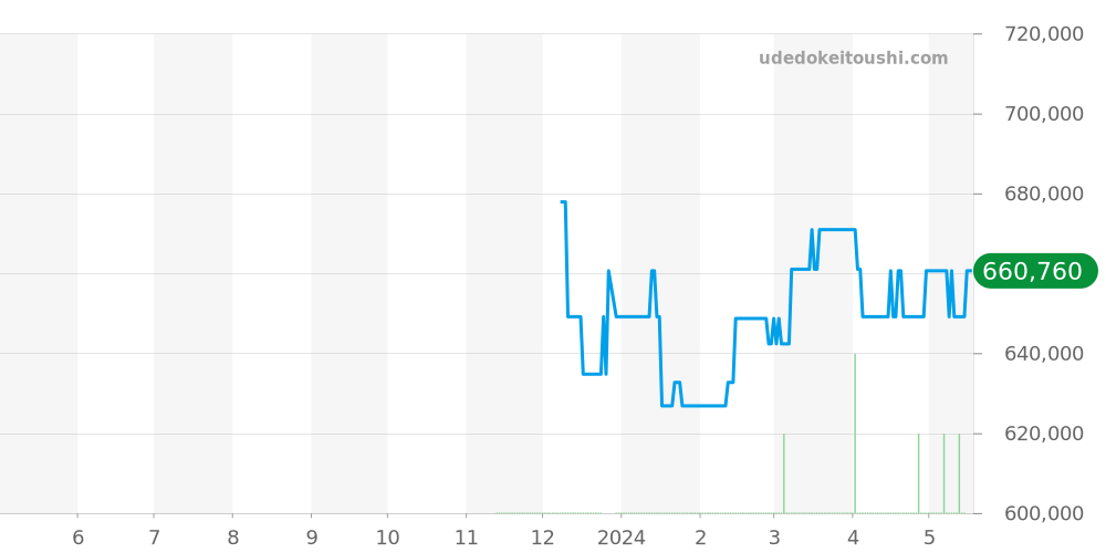 IW391027 - IWC ポートフィノ 価格・相場チャート(平均値, 1年)