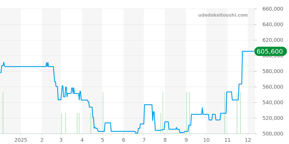 IW391027 - IWC ポートフィノ 価格・相場チャート(平均値, 1年)