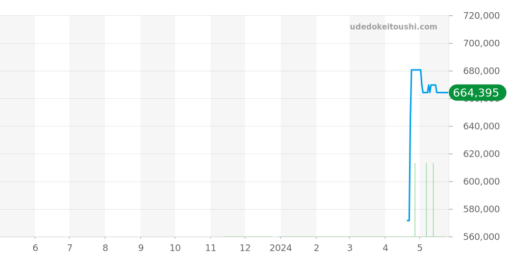 IW391029 - IWC ポートフィノ 価格・相場チャート(平均値, 1年)