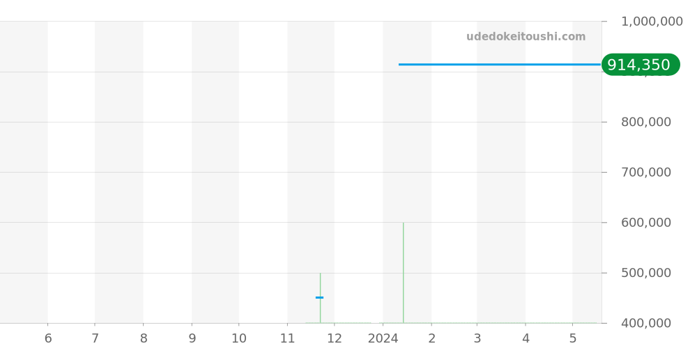 IW391030 - IWC ポートフィノ 価格・相場チャート(平均値, 1年)