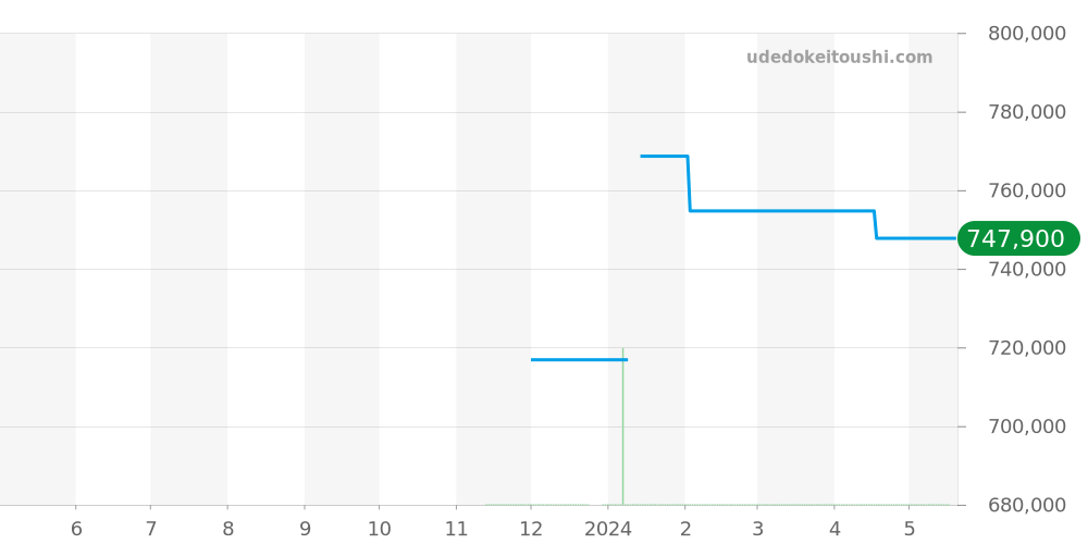 IW391037 - IWC ポートフィノ 価格・相場チャート(平均値, 1年)