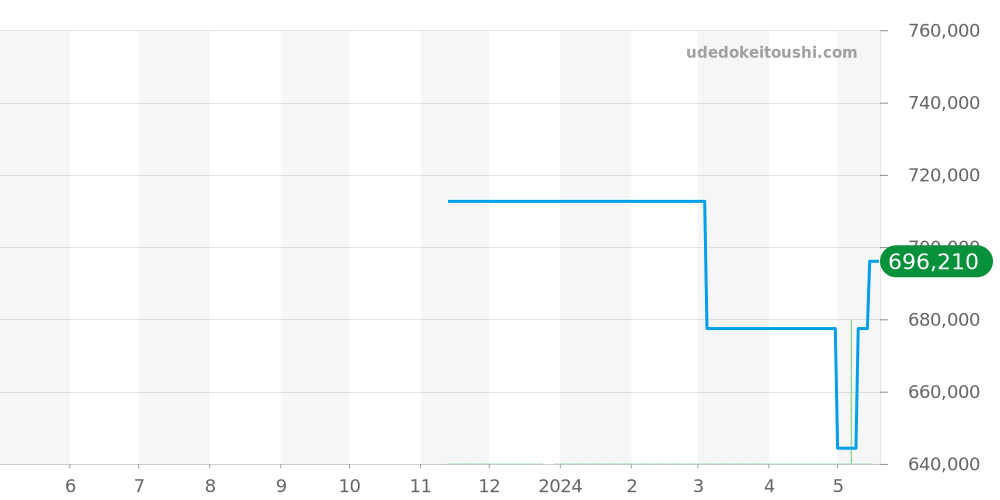 IW391404 - IWC ポートフィノ 価格・相場チャート(平均値, 1年)