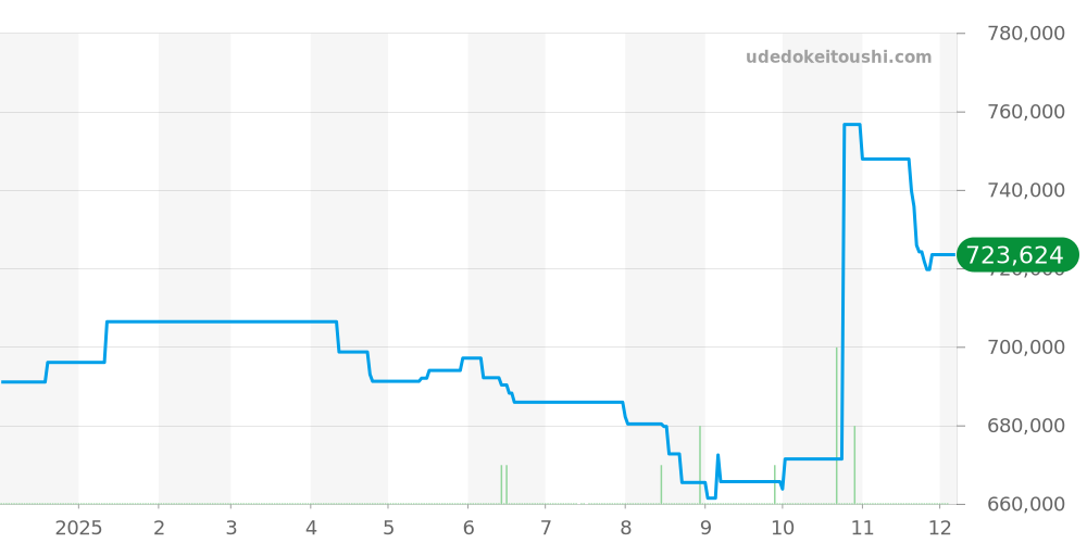IW391405 - IWC ポートフィノ 価格・相場チャート(平均値, 1年)