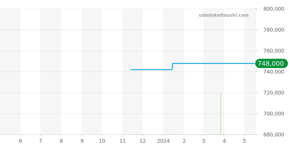 IW391406 - IWC ポートフィノ 価格・相場チャート(平均値, 1年)
