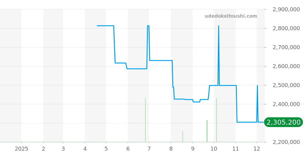 IW392103 - IWC ダヴィンチ 価格・相場チャート(平均値, 1年)