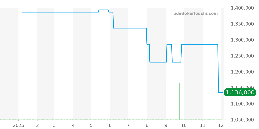 IW395001 - IWC パイロットウォッチ 価格・相場チャート(平均値, 1年)