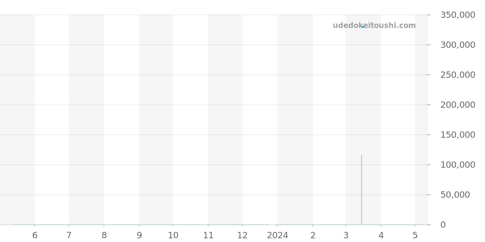 IW451501 - IWC インヂュニア 価格・相場チャート(平均値, 1年)