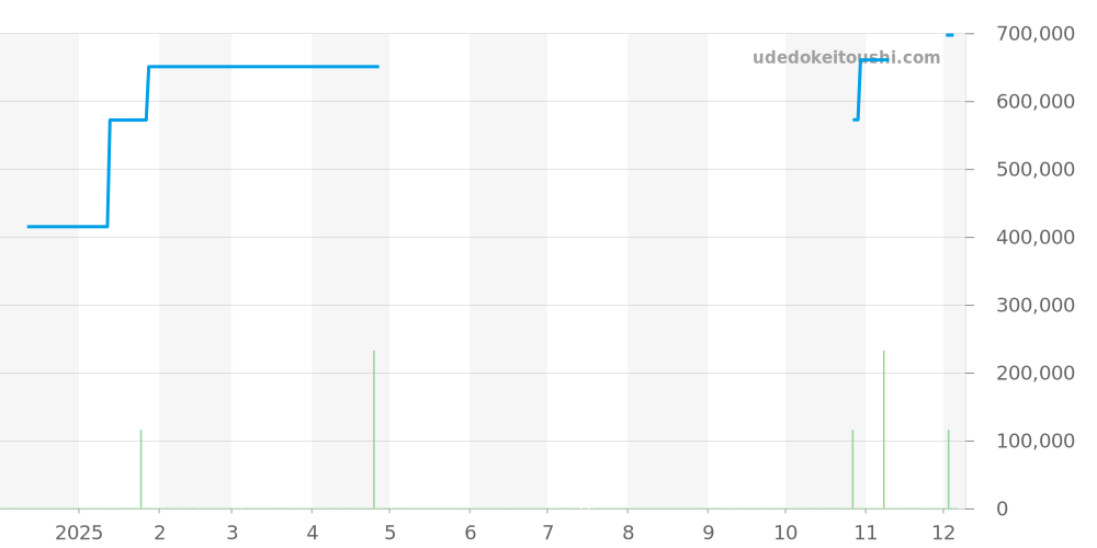 IW451501 - IWC インヂュニア 価格・相場チャート(平均値, 1年)